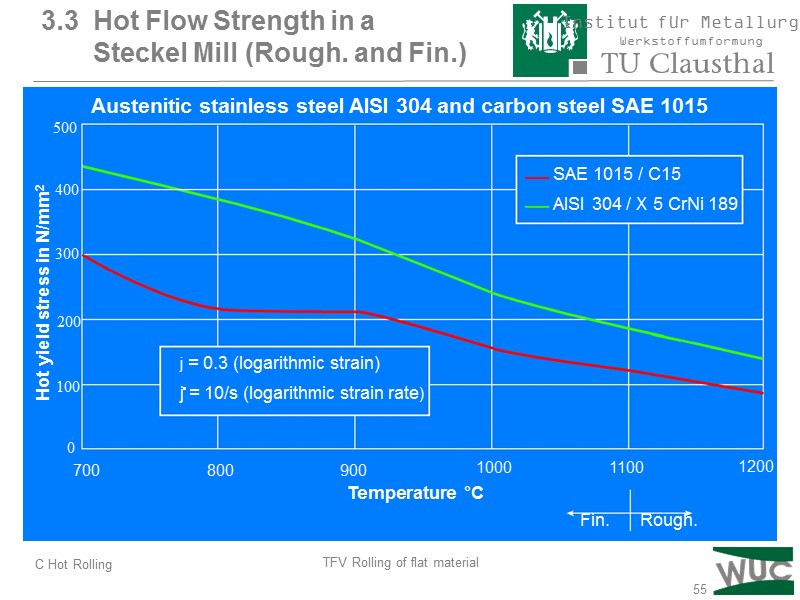 55 Hot yield stress in N/mm2 700 800 900 1000 1100 1200 SAE 1015